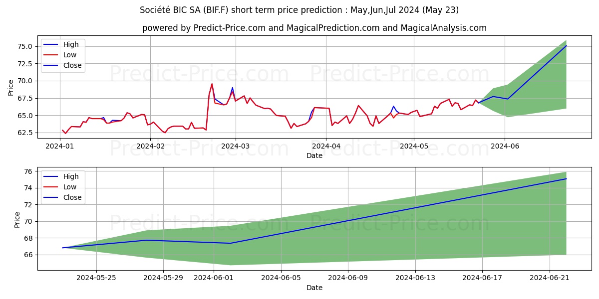 SOCIETE BIC INH. EO 3,82 stock short term price prediction: May,Jun,Jul 2024|BIF.F: 85.98
