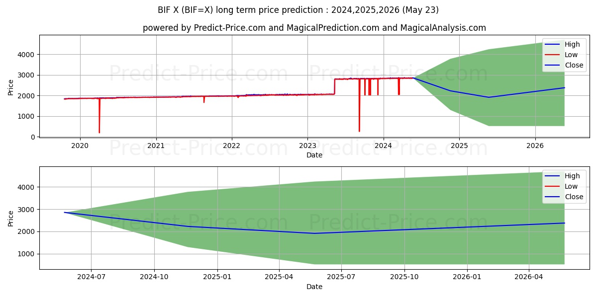 USD/BIF long term price prediction: 2024,2025,2026|BIF=X: 3784.6374