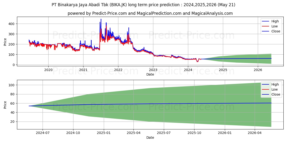 Binakarya Jaya Abadi Tbk. stock long term price prediction: 2024,2025,2026|BIKA.JK: 71.8964