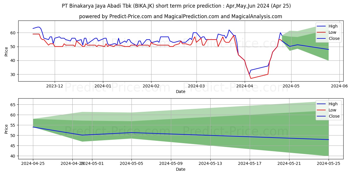 Binakarya Jaya Abadi Tbk. stock short term price prediction: May,Jun,Jul 2024|BIKA.JK: 71.8964080810546875000000000000000