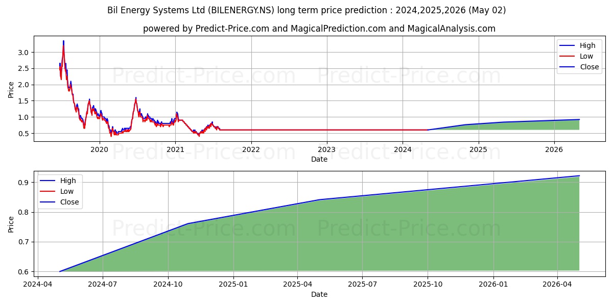BIL ENERGY SYSTEMS stock long term price prediction: 2024,2025,2026|BILENERGY.NS: 0.7593