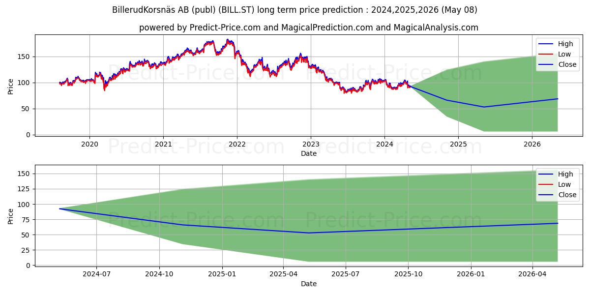 BillerudKorsns AB stock long term price prediction: 2024,2025,2026|BILL.ST: 124.8367