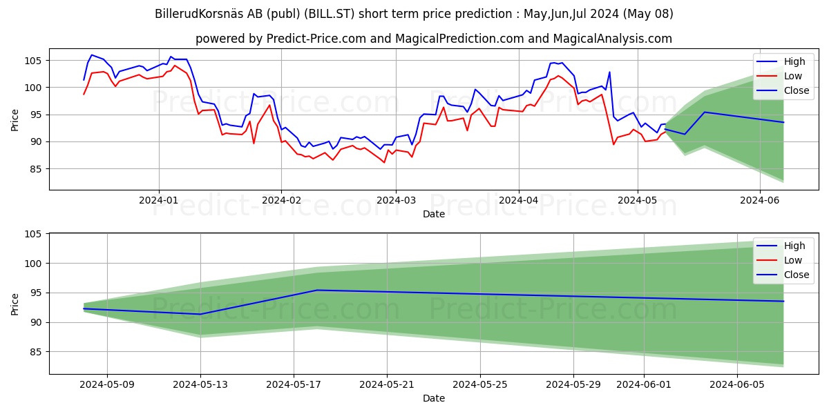 BillerudKorsns AB stock short term price prediction: May,Jun,Jul 2024|BILL.ST: 124.84