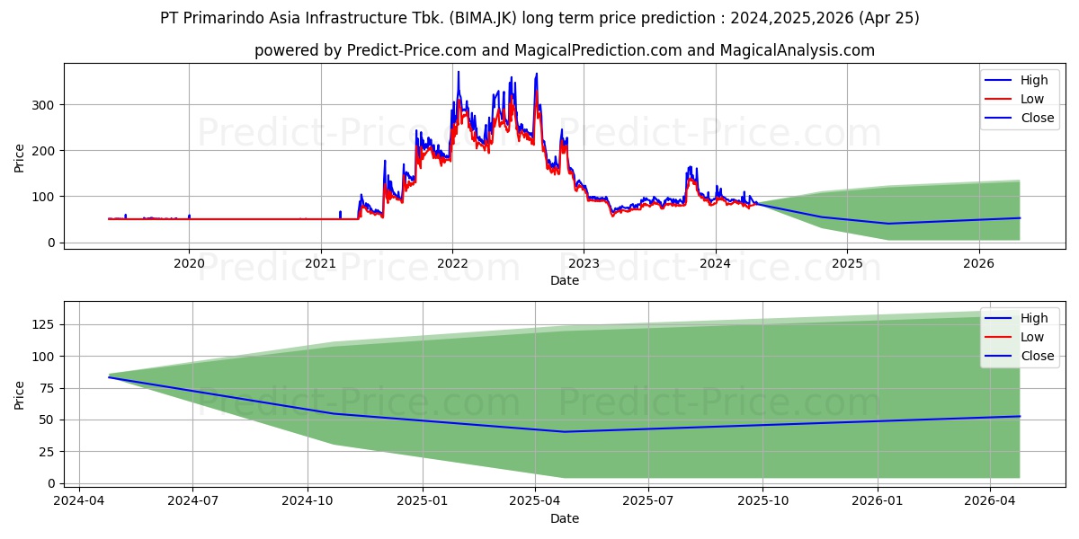 Primarindo Asia Infrastructure  stock long term price prediction: 2024,2025,2026|BIMA.JK: 131.0235