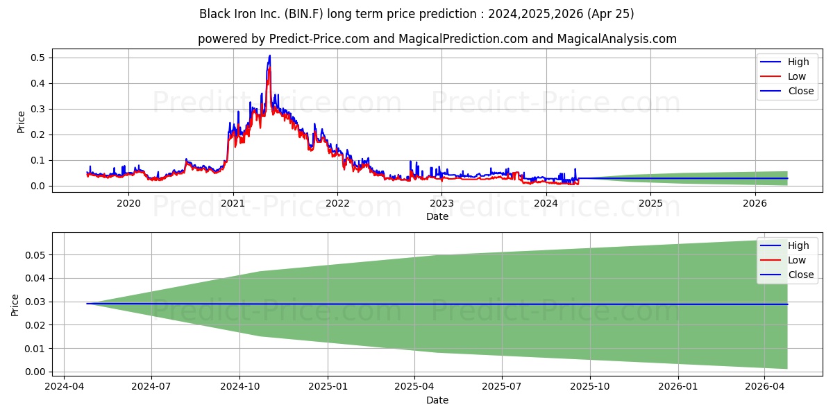 BLACK IRON INC. stock long term price prediction: 2024,2025,2026|BIN.F: 0.0133