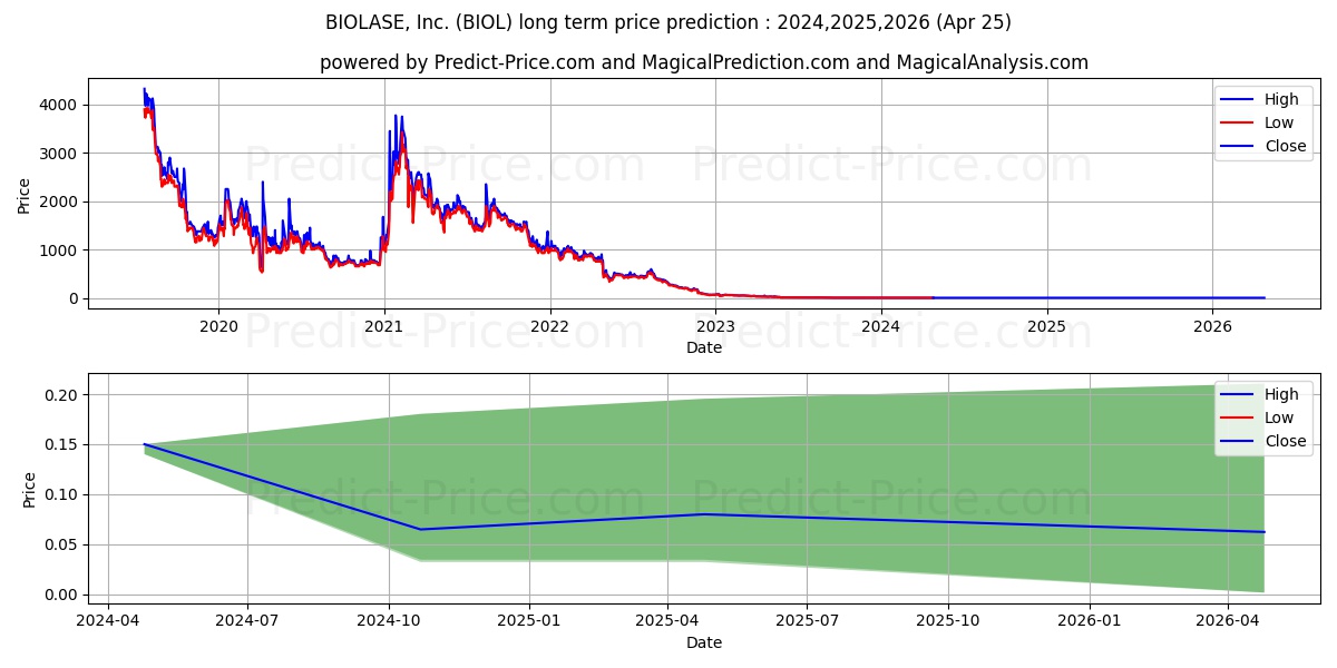 Biolase, Inc. stock long term price prediction: 2024,2025,2026|BIOL: 0.1563