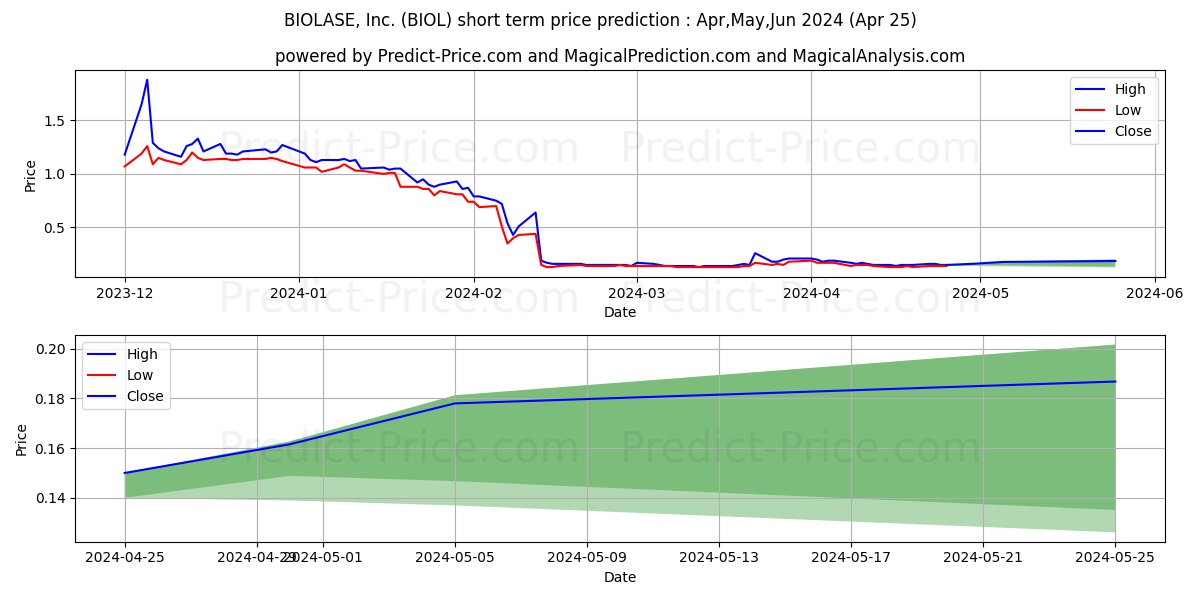 Biolase, Inc. stock short term price prediction: May,Jun,Jul 2024|BIOL: 0.16