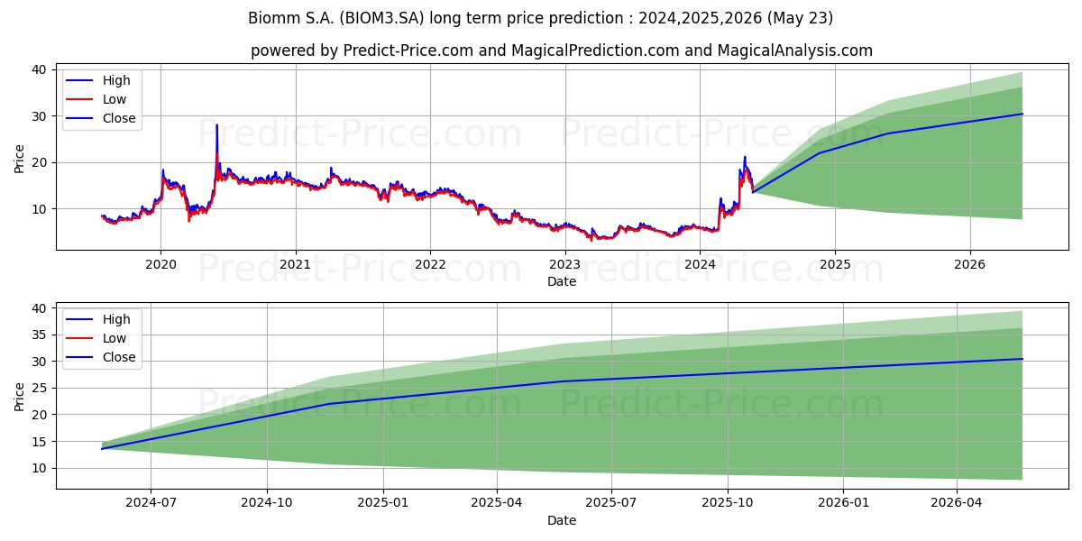 BIOMM       ON      MA stock long term price prediction: 2024,2025,2026|BIOM3.SA: 20.6805