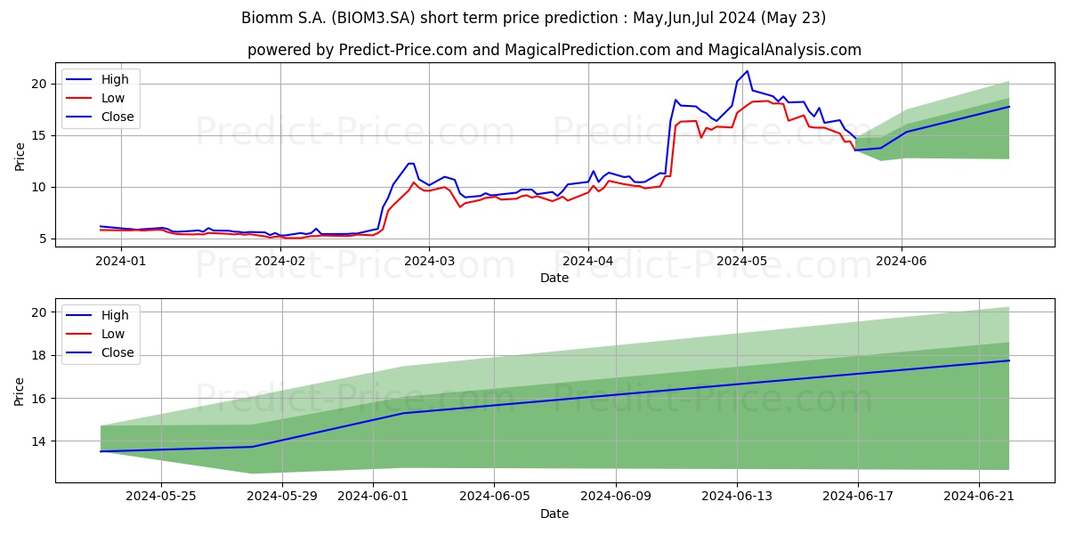 BIOMM       ON      MA stock short term price prediction: May,Jun,Jul 2024|BIOM3.SA: 20.6804860255495448484452936099842