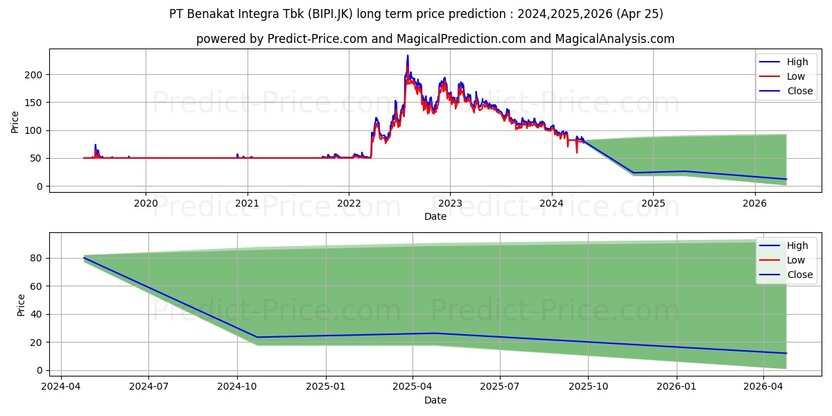 Astrindo Nusantara Infrastruktu stock long term price prediction: 2024,2025,2026|BIPI.JK: 87.7547