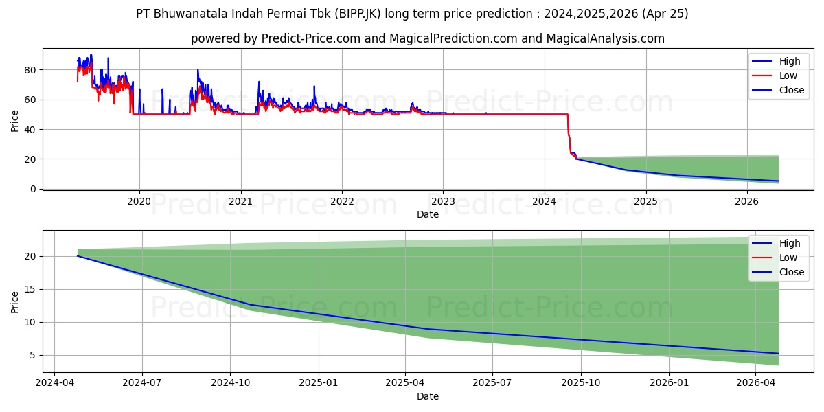 Bhuwanatala Indah Permai Tbk. stock long term price prediction: 2024,2025,2026|BIPP.JK: 52.2975