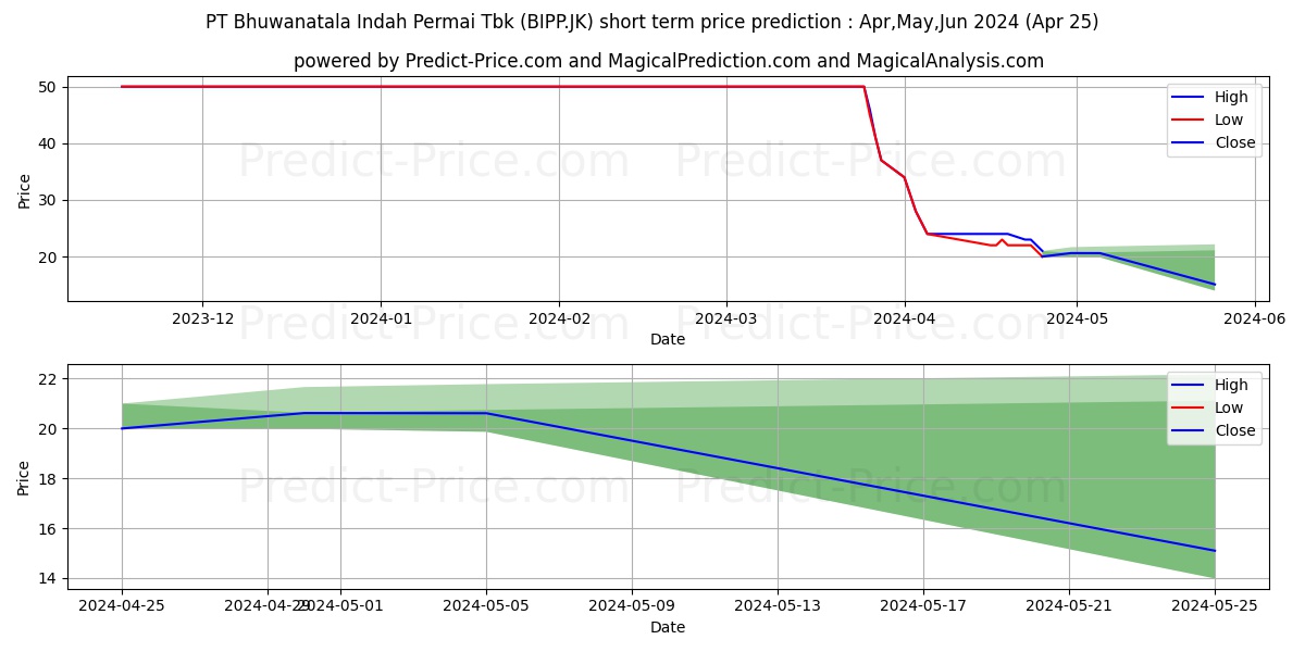 Bhuwanatala Indah Permai Tbk. stock short term price prediction: May,Jun,Jul 2024|BIPP.JK: 52.2975373268127441406250000000000