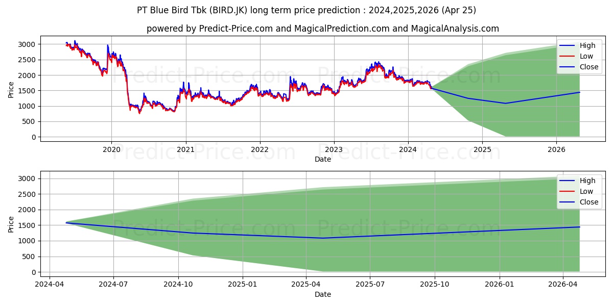 Blue Bird Tbk. stock long term price prediction: 2024,2025,2026|BIRD.JK: 2588.614