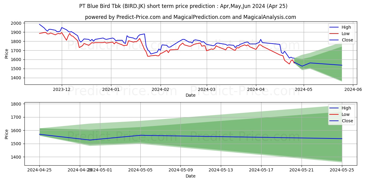 Blue Bird Tbk. stock short term price prediction: May,Jun,Jul 2024|BIRD.JK: 2,588.6139774322509765625000000000000