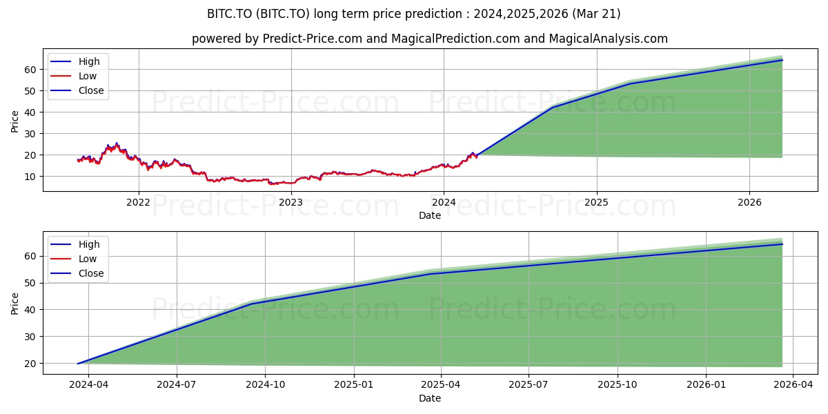 NINEPOINT BITCOIN ETF stock long term price prediction: 2024,2025,2026|BITC.TO: 31.3266