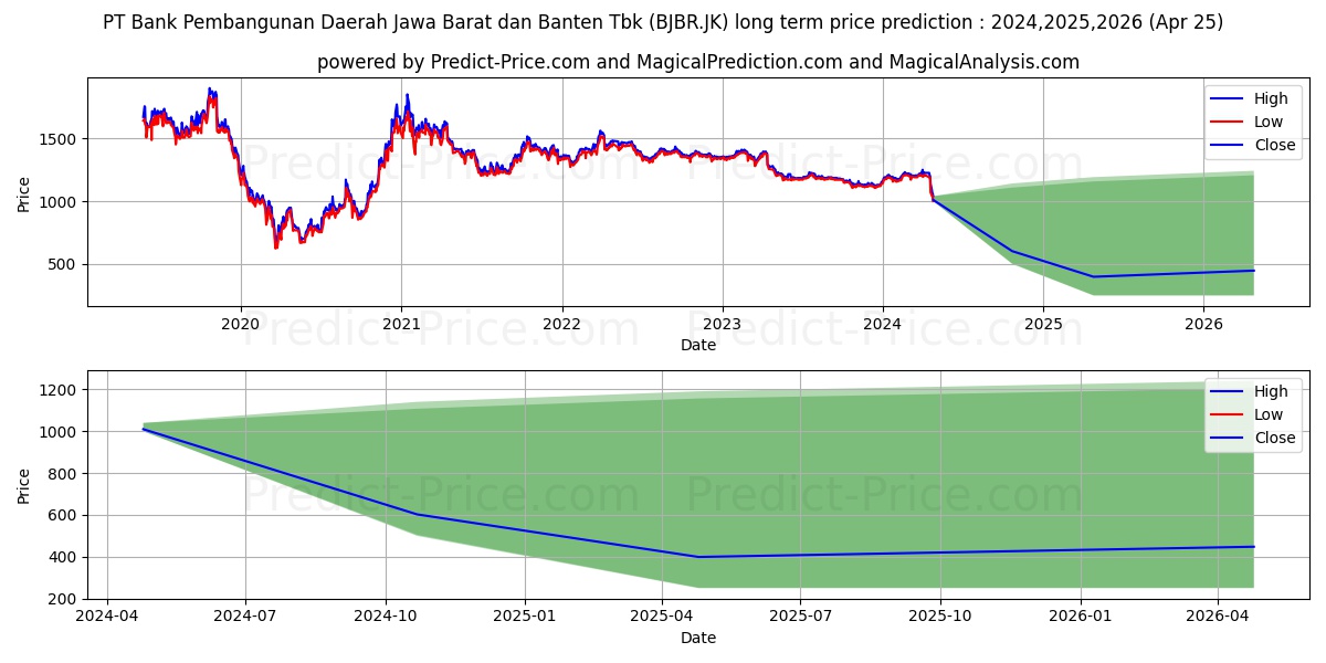 Bank Pembangunan Daerah Jawa Ba stock long term price prediction: 2024,2025,2026|BJBR.JK: 1338.4684