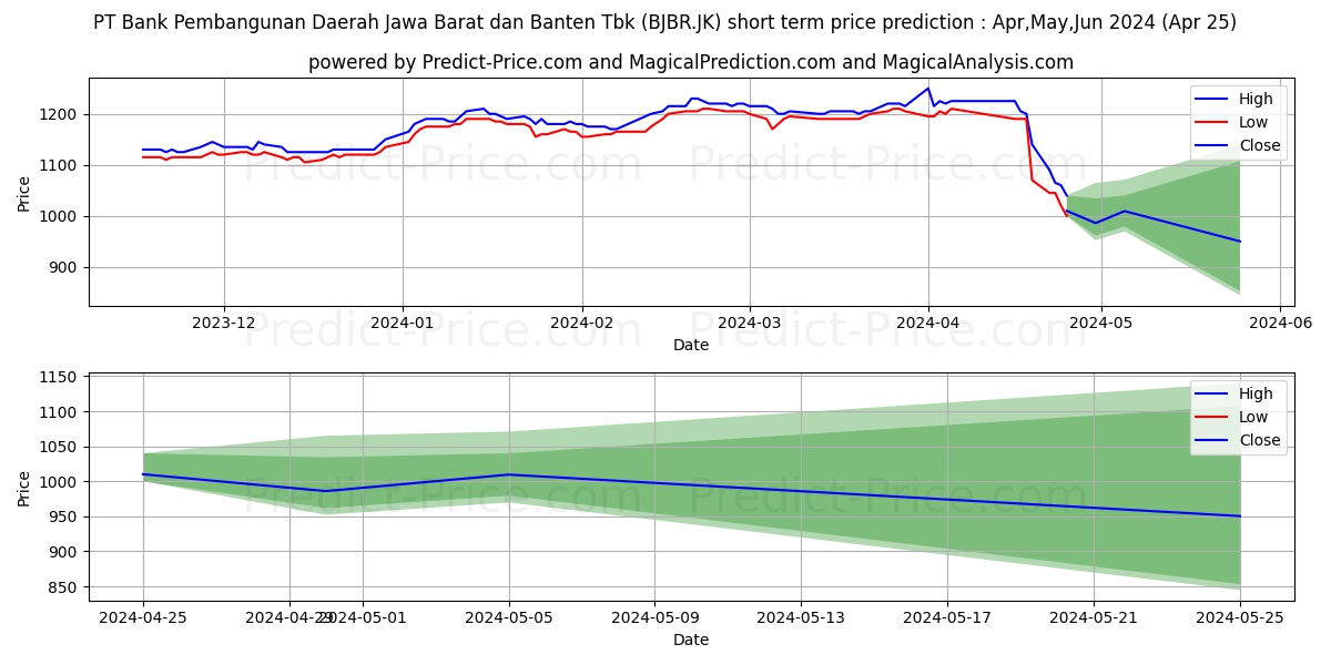 Bank Pembangunan Daerah Jawa Ba stock short term price prediction: May,Jun,Jul 2024|BJBR.JK: 1,338.4684228897094726562500000000000