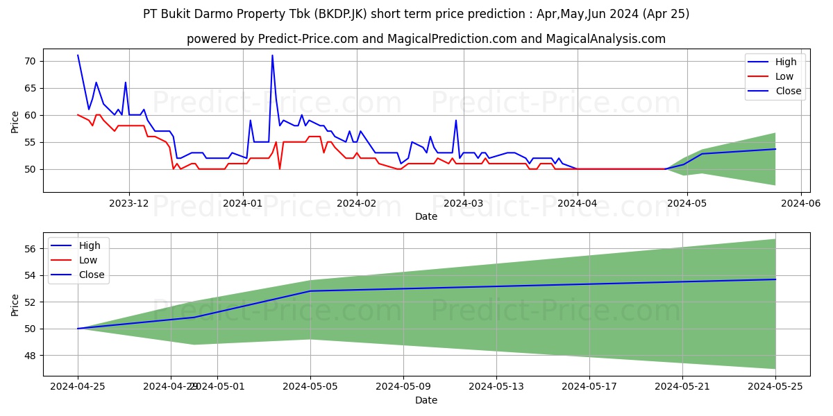Bukit Darmo Property Tbk stock short term price prediction: May,Jun,Jul 2024|BKDP.JK: 72.0308690071105957031250000000000