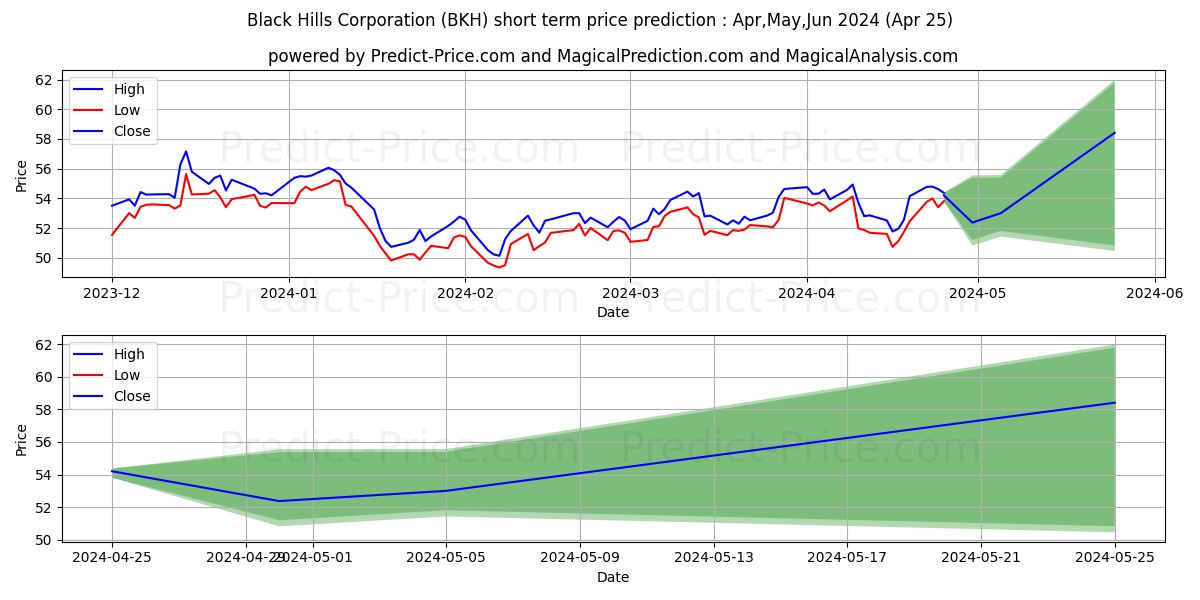 Black Hills Corporation stock short term price prediction: Apr,May,Jun 2024|BKH: 57.97