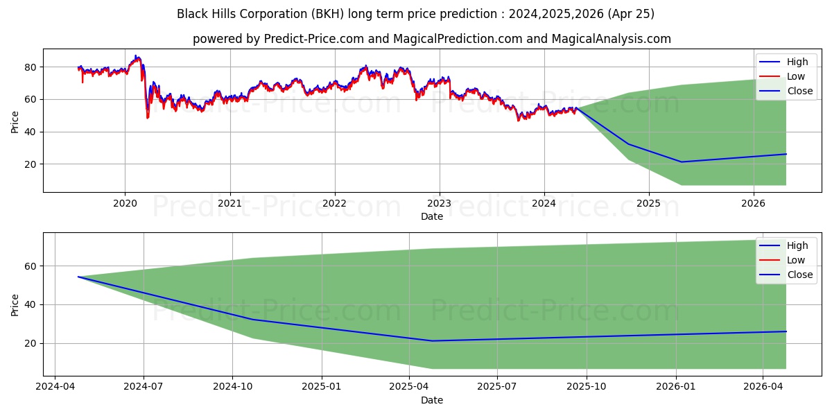 Black Hills Corporation stock long term price prediction: 2024,2025,2026|BKH: 63.7764