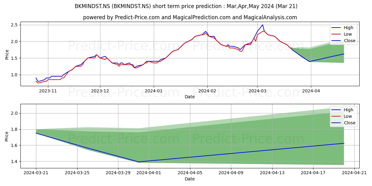 BKM INDUSTRIES LTD stock short term price prediction: Dec,Jan,Feb 2024|BKMINDST.NS: 1.33