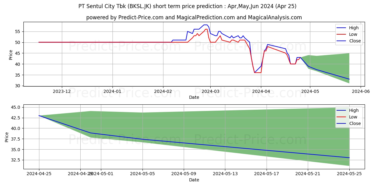 Sentul City Tbk. stock short term price prediction: May,Jun,Jul 2024|BKSL.JK: 71.1815505981445255656581139191985