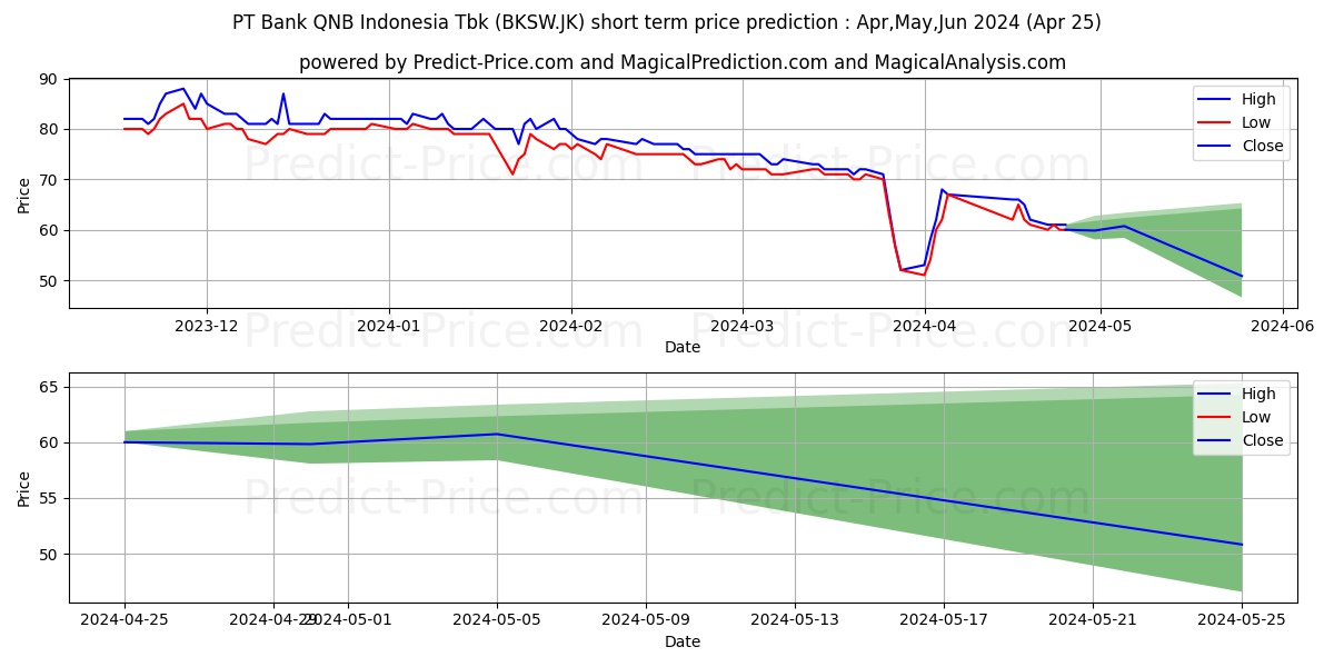 Bank QNB Indonesia Tbk. stock short term price prediction: May,Jun,Jul 2024|BKSW.JK: 87.4949955940246582031250000000000