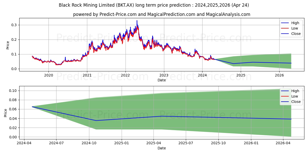 BLACKROCK FPO stock long term price prediction: 2024,2025,2026|BKT.AX: 0.0878