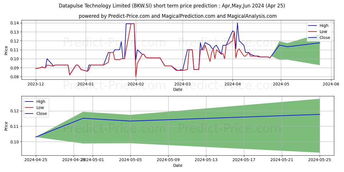 Datapulse Tech stock short term price prediction: May,Jun,Jul 2024|BKW.SI: 0.135