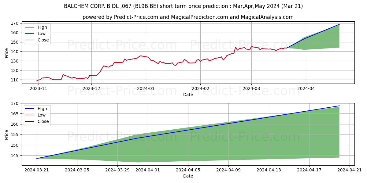 BALCHEM CORP. B  DL-,067 stock short term price prediction: Apr,May,Jun 2024|BL9B.BE: 192.00