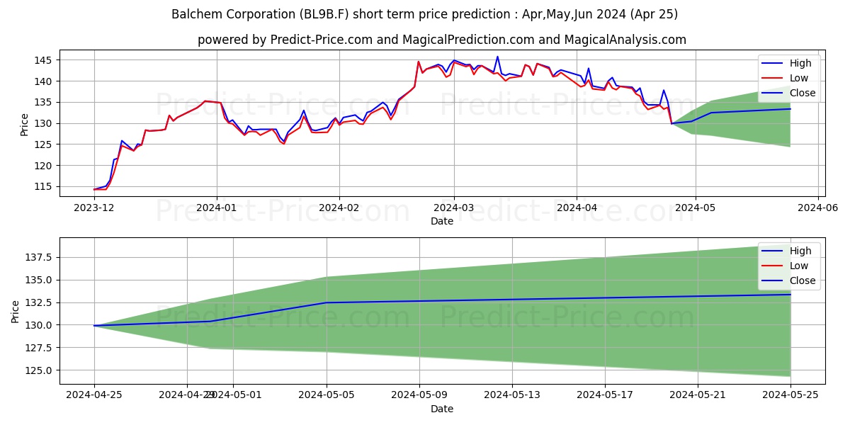 BALCHEM CORP. B  DL-,067 stock short term price prediction: Apr,May,Jun 2024|BL9B.F: 191.96