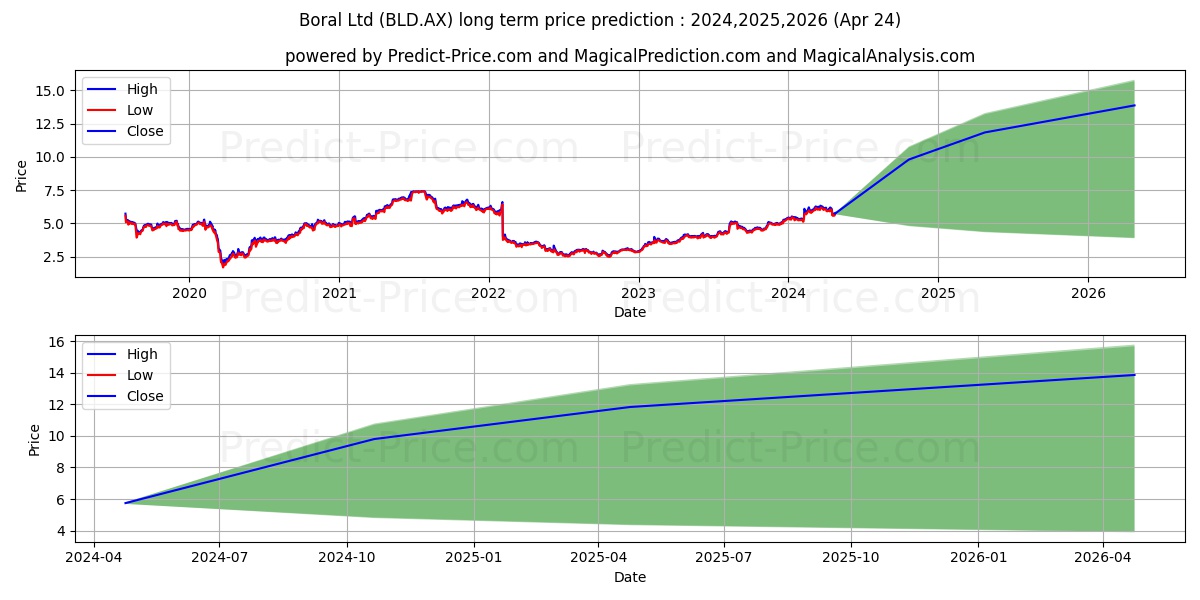 BORAL LTD FPO stock long term price prediction: 2024,2025,2026|BLD.AX: 11.7239