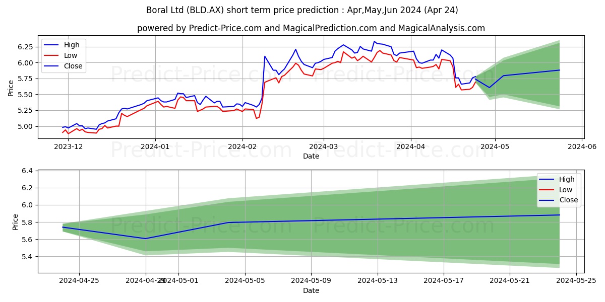 BORAL LTD FPO stock short term price prediction: May,Jun,Jul 2024|BLD.AX: 11.72