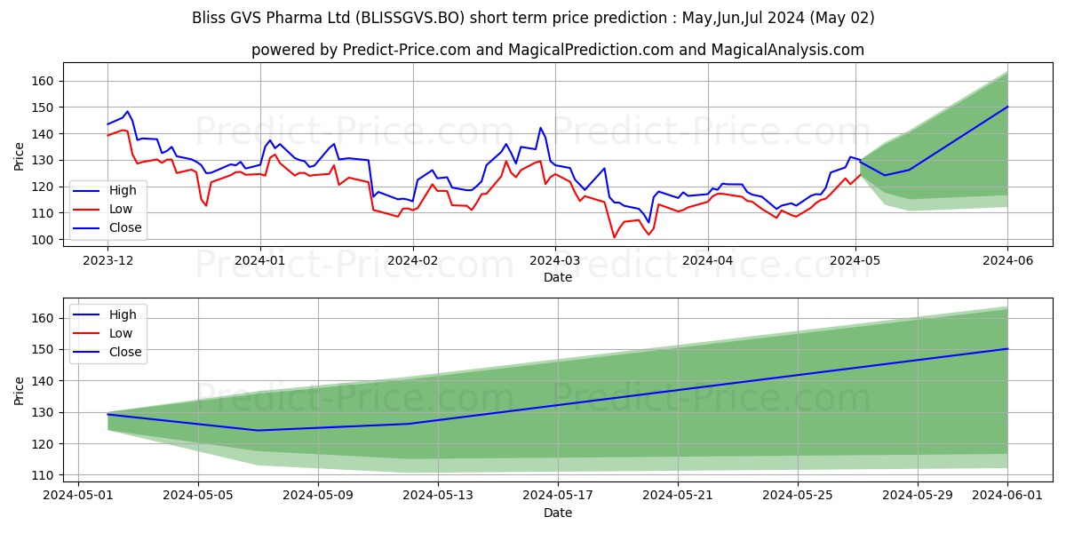 BLISS GVS PHARMA LTD. stock short term price prediction: Mar,Apr,May 2024|BLISSGVS.BO: 246.9861831665039062500000000000000