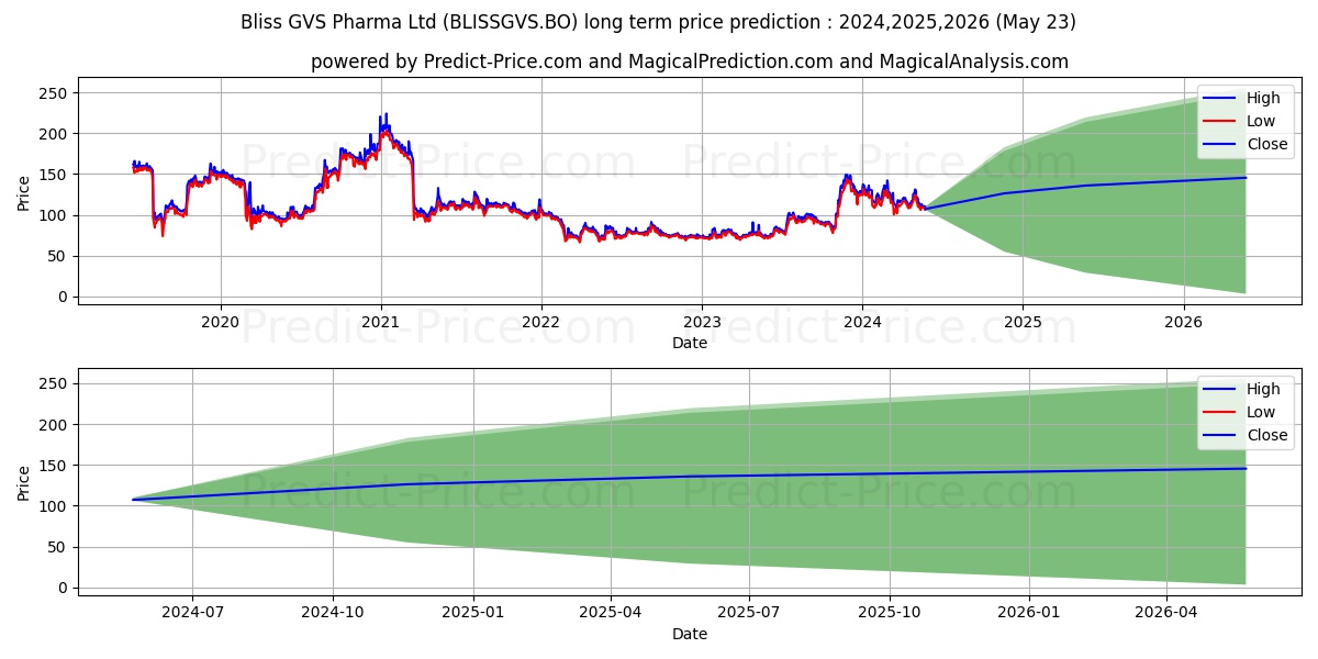 BLISS GVS PHARMA LTD. stock long term price prediction: 2024,2025,2026|BLISSGVS.BO: 198.059