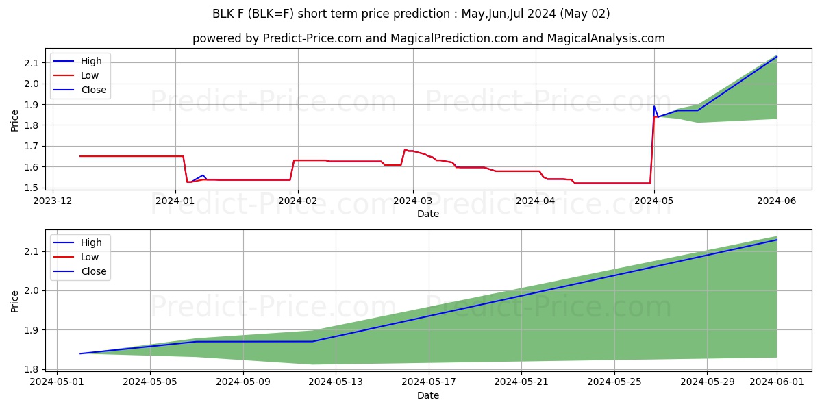 Block Cheese Futures short term price prediction: May,Jun,Jul 2024|BLK=F: 1.81