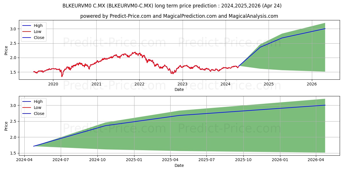 IMPULSORA DE FONDOS BANAMEX SA  stock long term price prediction: 2024,2025,2026|BLKEURVM0-C.MX: 2.4126