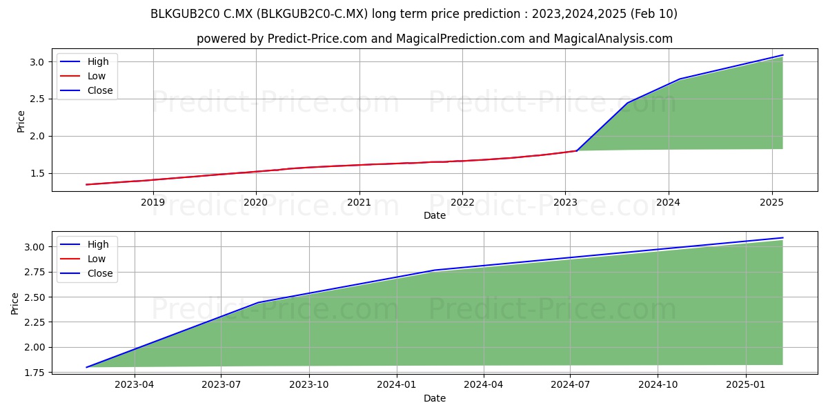 IMPULSORA DE FONDOS BANAMEX SA  stock long term price prediction: 2023,2024,2025|BLKGUB2C0-C.MX: 2.4018