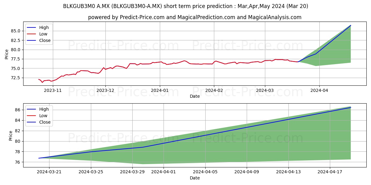 IMPULSORA DE FONDOS BANAMEX SA  stock short term price prediction: Apr,May,Jun 2024|BLKGUB3M0-A.MX: 107.61