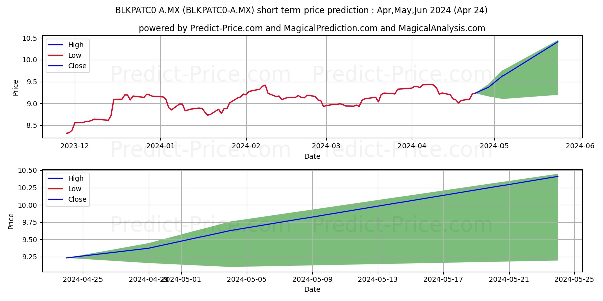 IMPULSORA DE FONDOS BANAMEX SA  stock short term price prediction: Apr,May,Jun 2024|BLKPATC0-A.MX: 14.57