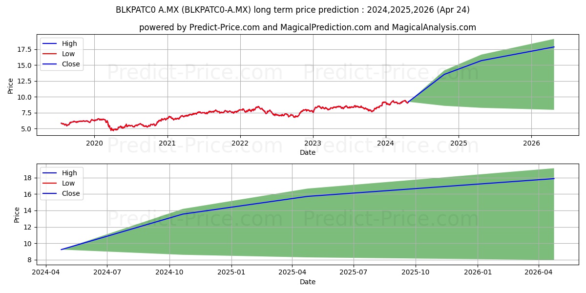 IMPULSORA DE FONDOS BANAMEX SA  stock long term price prediction: 2024,2025,2026|BLKPATC0-A.MX: 13.786