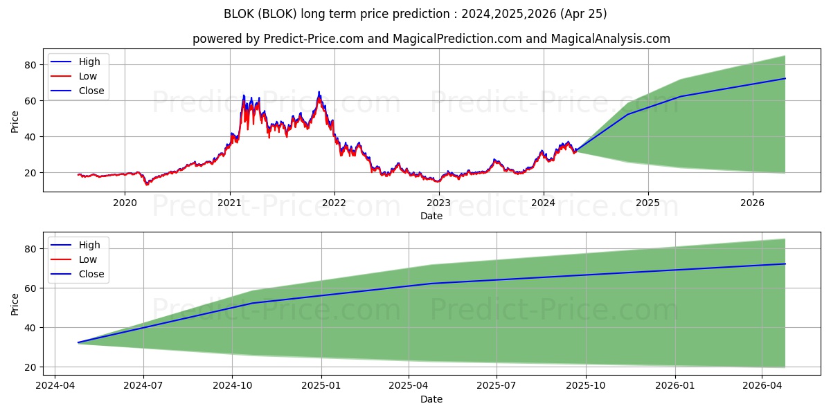 Amplify Transformational Data S stock long term price prediction: 2024,2025,2026|BLOK: 62.9573