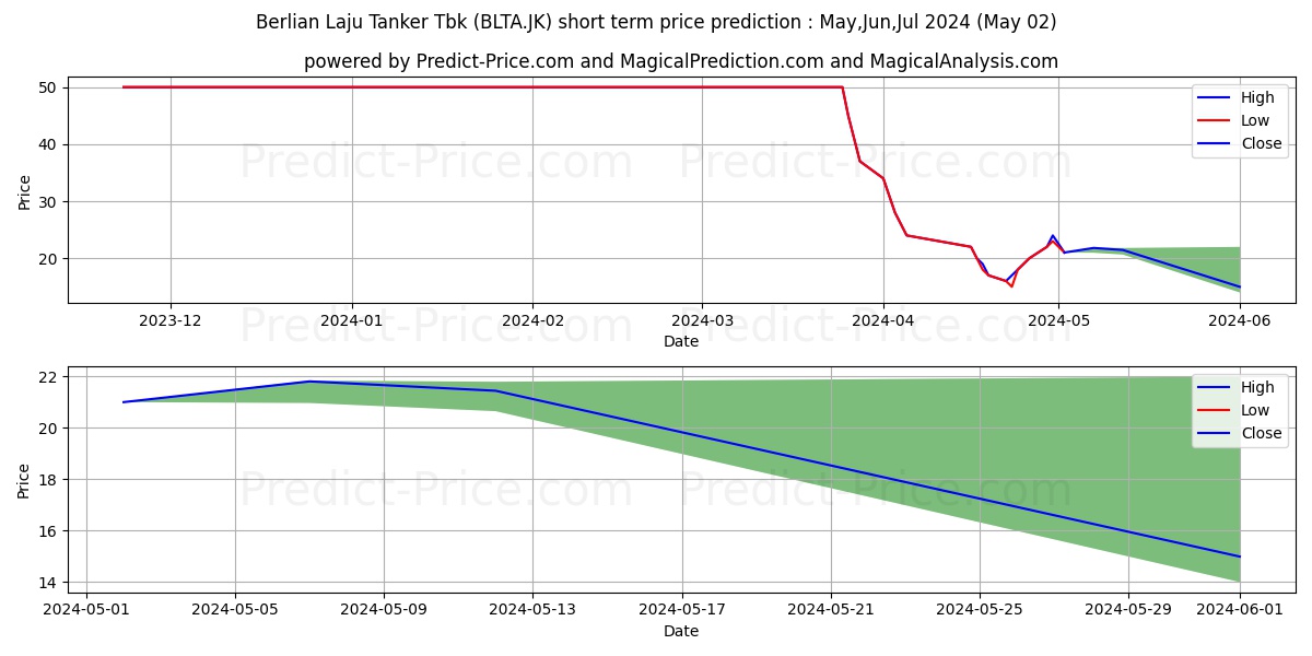 Berlian Laju Tanker Tbk stock short term price prediction: Apr,May,Jun 2024|BLTA.JK: 52.3202967643737792968750000000000