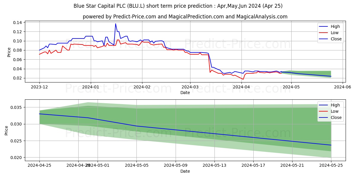 BLUE STAR CAPITAL PLC ORD 0.1P stock short term price prediction: May,Jun,Jul 2024|BLU.L: 0.089