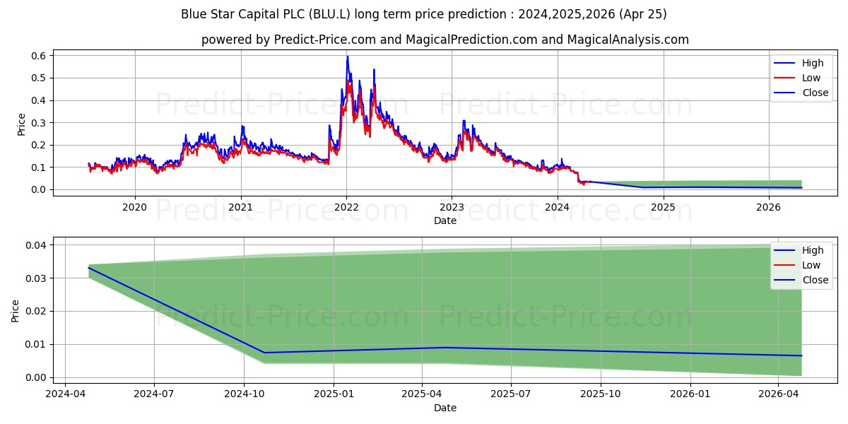 BLUE STAR CAPITAL PLC ORD 0.1P stock long term price prediction: 2024,2025,2026|BLU.L: 0.0809