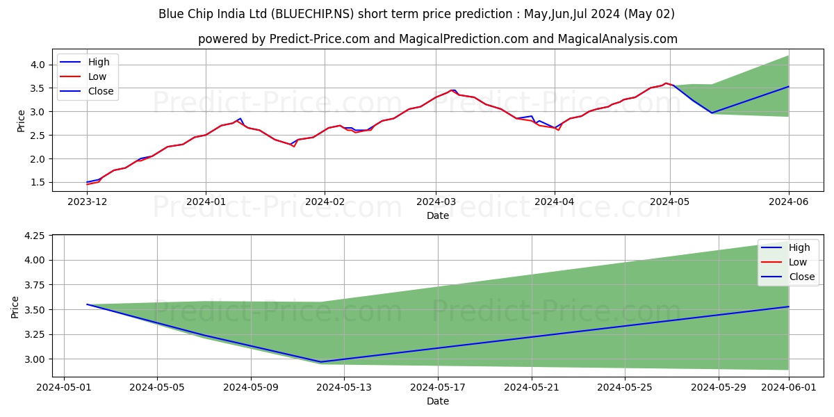 BLUE CHIP INDIA stock short term price prediction: Apr,May,Jun 2024|BLUECHIP.NS: 5.27
