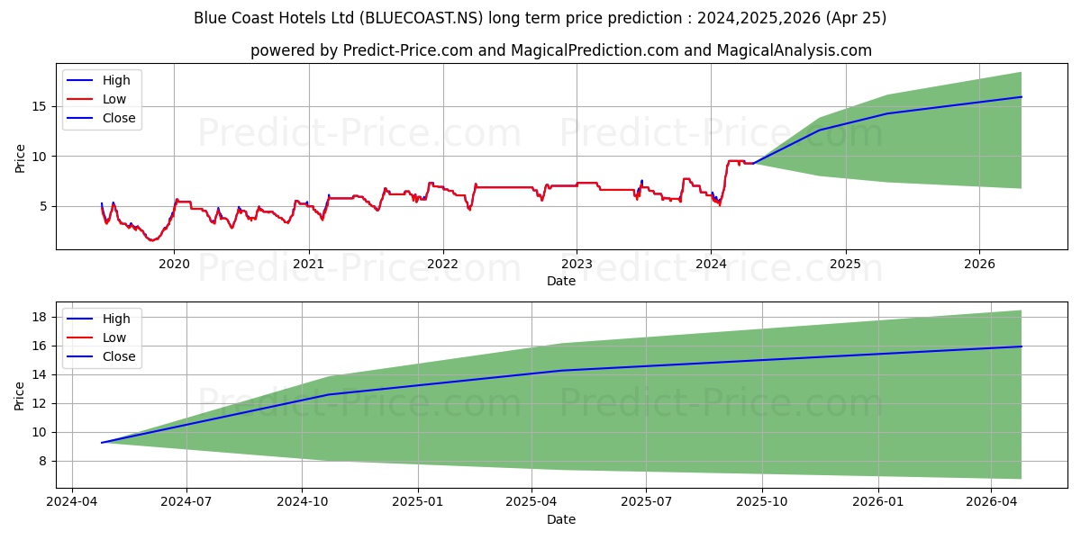 BLUE COAST HOTELS stock long term price prediction: 2024,2025,2026|BLUECOAST.NS: 14.218