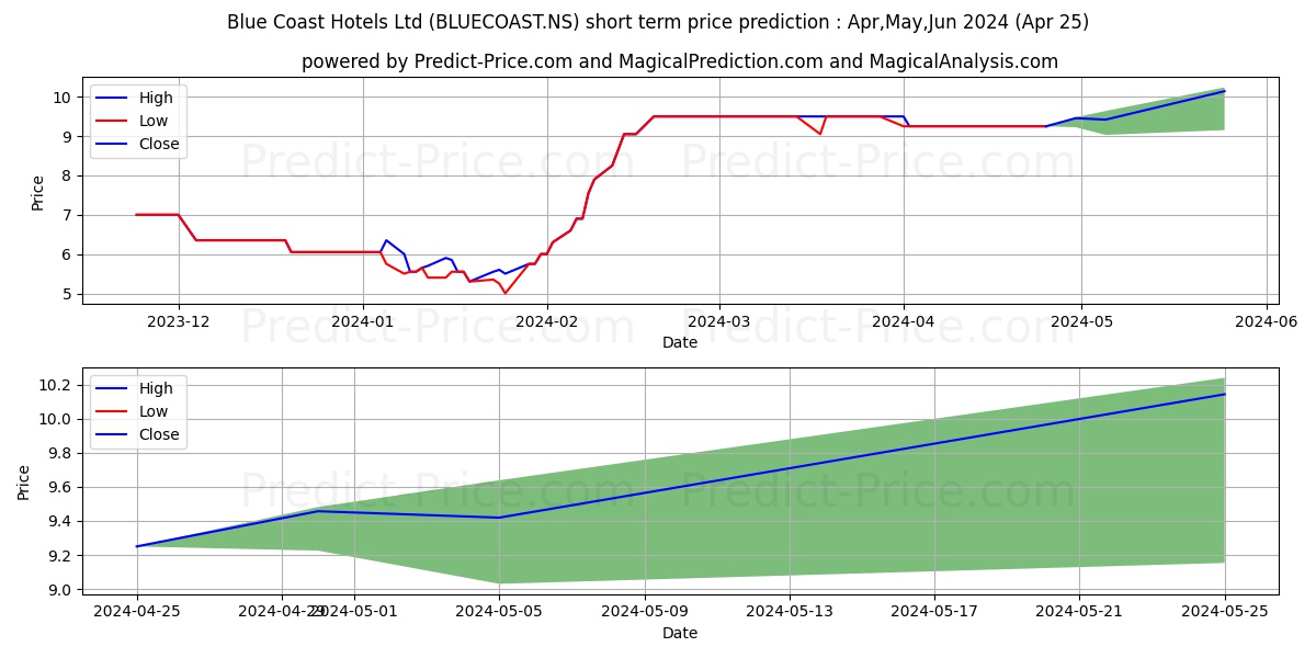BLUE COAST HOTELS stock short term price prediction: May,Jun,Jul 2024|BLUECOAST.NS: 14.22
