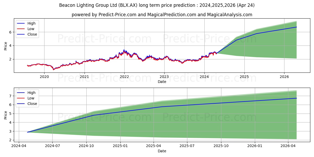 BEACON LTG FPO stock long term price prediction: 2024,2025,2026|BLX.AX: 5.3143