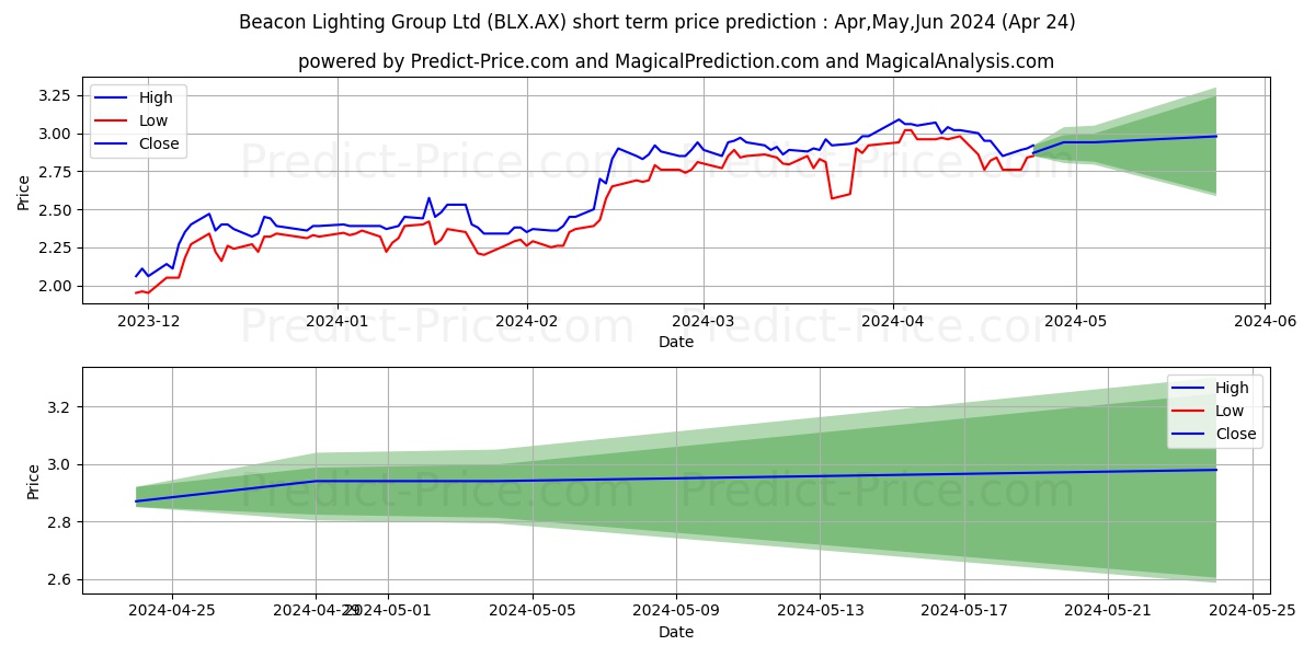 BEACON LTG FPO stock short term price prediction: May,Jun,Jul 2024|BLX.AX: 5.31